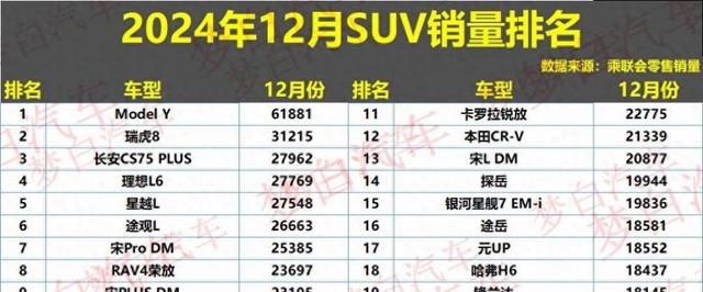 12月SUV销量排名出炉：燃油车回暖，哈弗H6第18